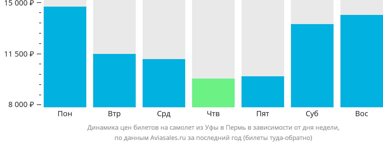Динамика цен билетов на самолёт из Уфы в Пермь в зависимости от дня недели