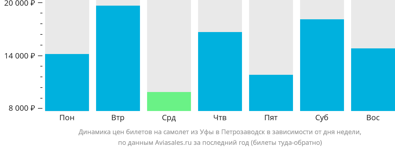 Динамика цен билетов на самолёт из Уфы в Петрозаводск в зависимости от дня недели