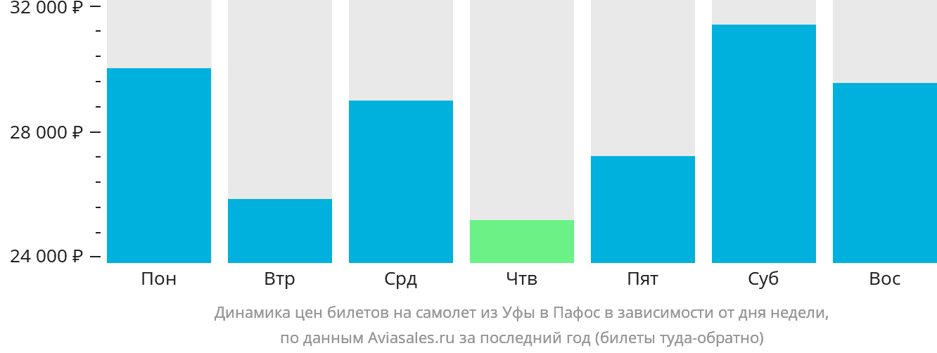 Динамика цен билетов на самолёт из Уфы в Пафос в зависимости от дня недели