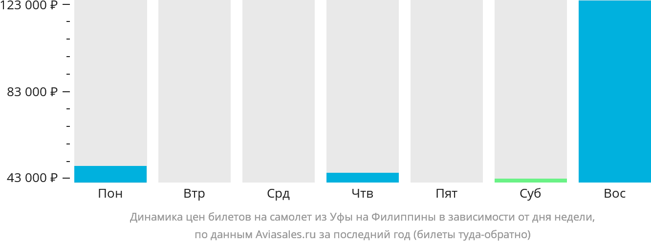 Динамика цен билетов на самолёт из Уфы на Филиппины в зависимости от дня недели
