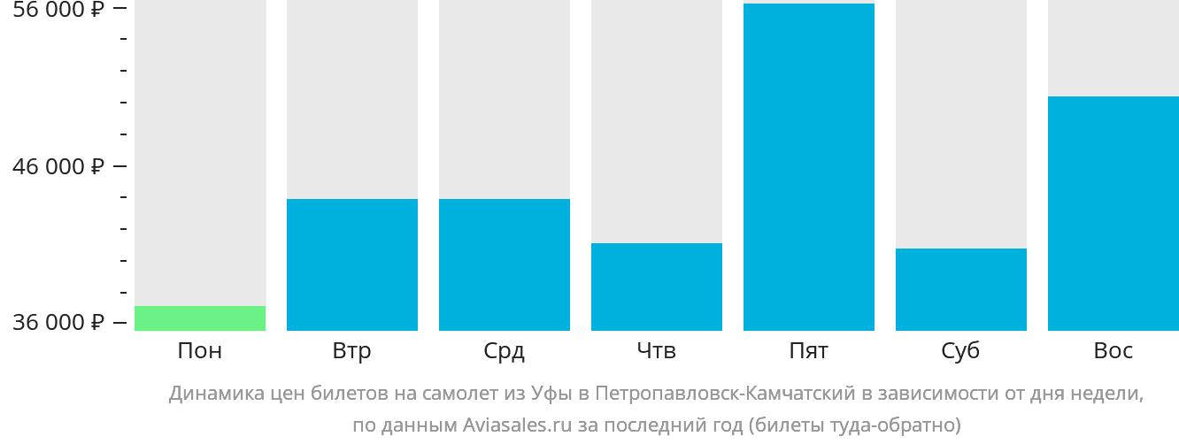 Динамика цен билетов на самолёт из Уфы в Петропавловск-Камчатский в зависимости от дня недели