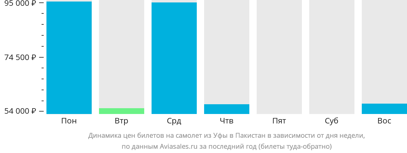 Динамика цен билетов на самолёт из Уфы в Пакистан в зависимости от дня недели