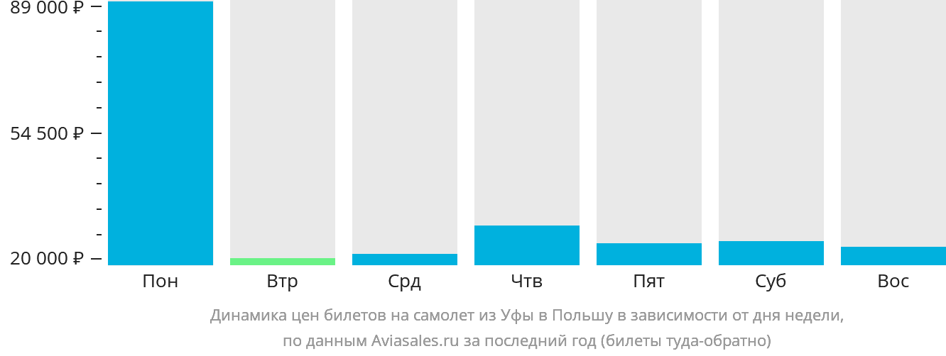 Динамика цен билетов на самолёт из Уфы в Польшу в зависимости от дня недели