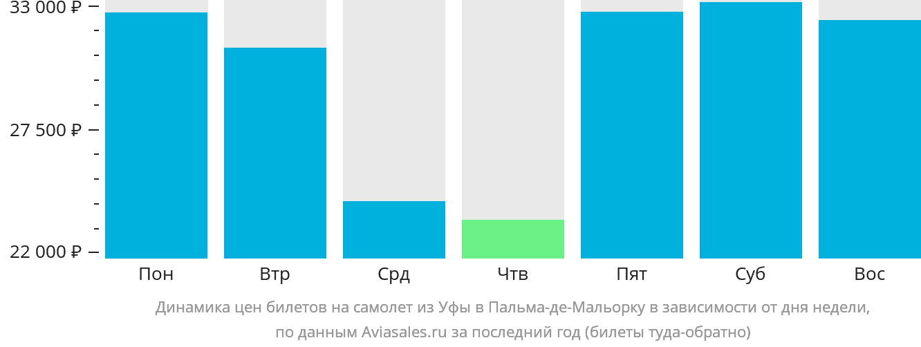 Динамика цен билетов на самолёт из Уфы в Пальма-де-Майорку в зависимости от дня недели