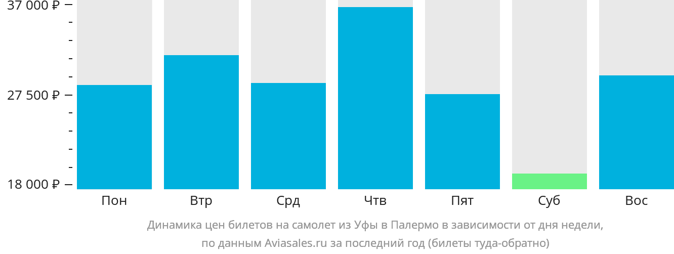 Динамика цен билетов на самолёт из Уфы в Палермо в зависимости от дня недели
