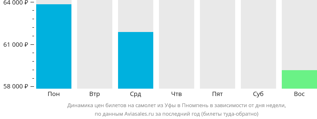 Динамика цен билетов на самолёт из Уфы в Пномпень в зависимости от дня недели