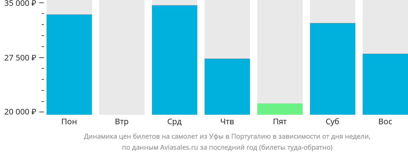 Динамика цен билетов на самолёт из Уфы в Португалию в зависимости от дня недели