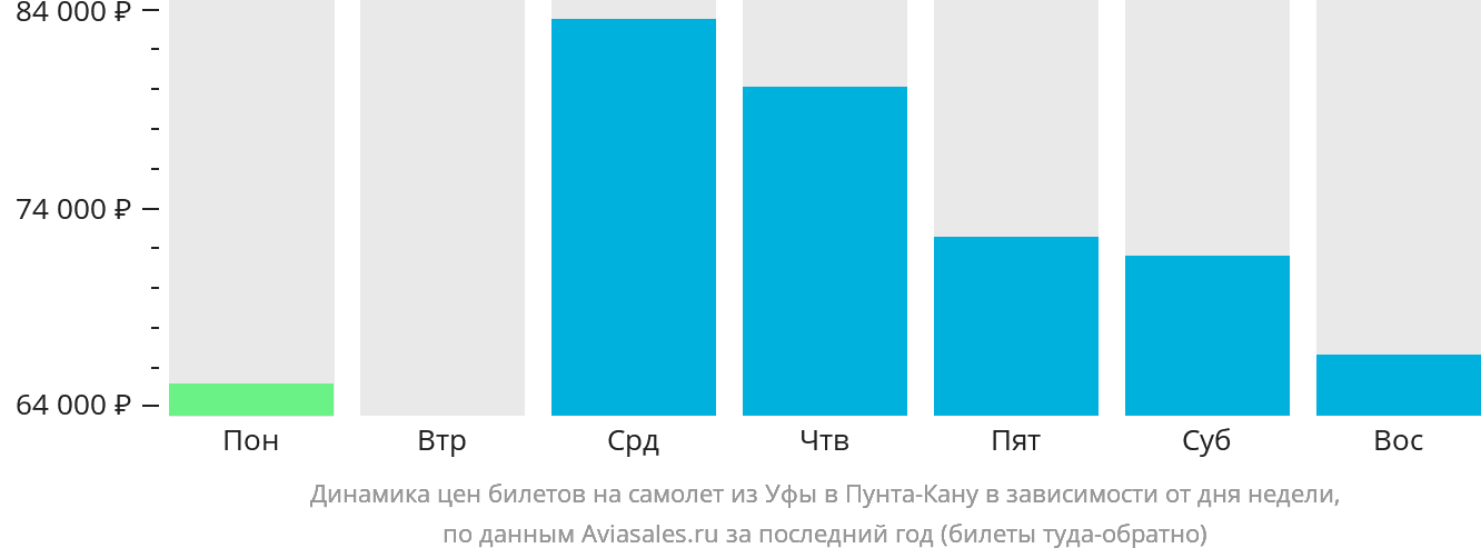 Динамика цен билетов на самолёт из Уфы в Пунта-Кану в зависимости от дня недели