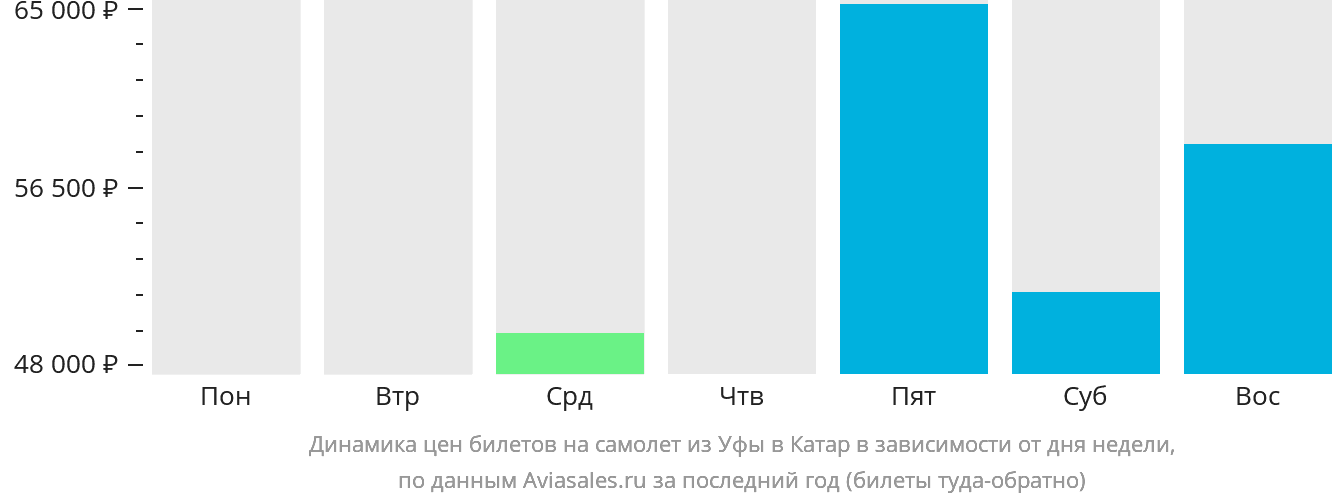 Динамика цен билетов на самолёт из Уфы в Катар в зависимости от дня недели