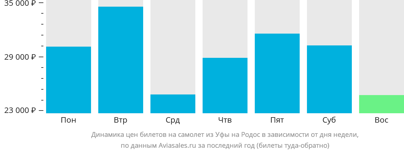 Динамика цен билетов на самолёт из Уфы на Родос в зависимости от дня недели