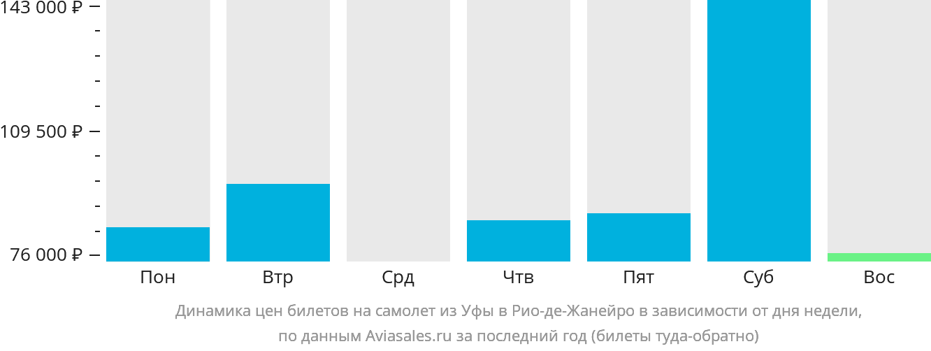 Динамика цен билетов на самолёт из Уфы в Рио-де-Жанейро в зависимости от дня недели