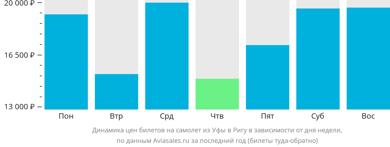 Динамика цен билетов на самолёт из Уфы в Ригу в зависимости от дня недели
