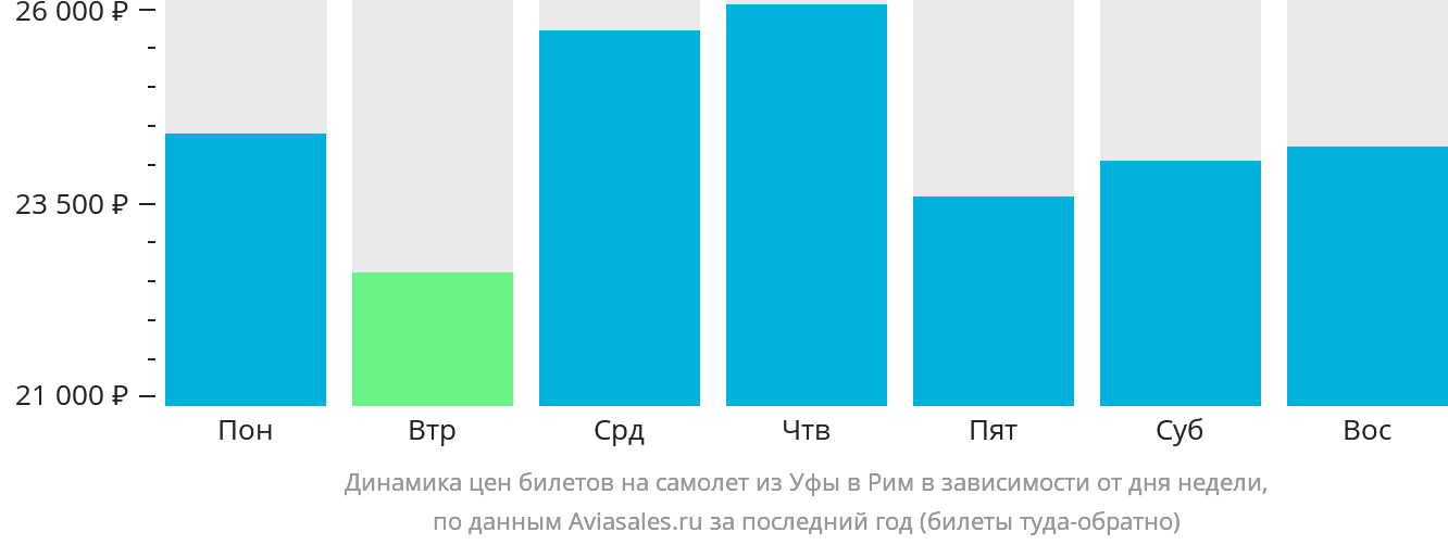 Динамика цен билетов на самолёт из Уфы в Рим в зависимости от дня недели