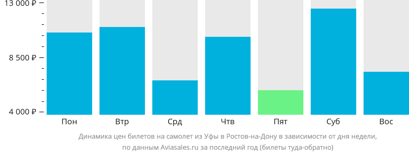 Динамика цен билетов на самолёт из Уфы в Ростов-на-Дону в зависимости от дня недели