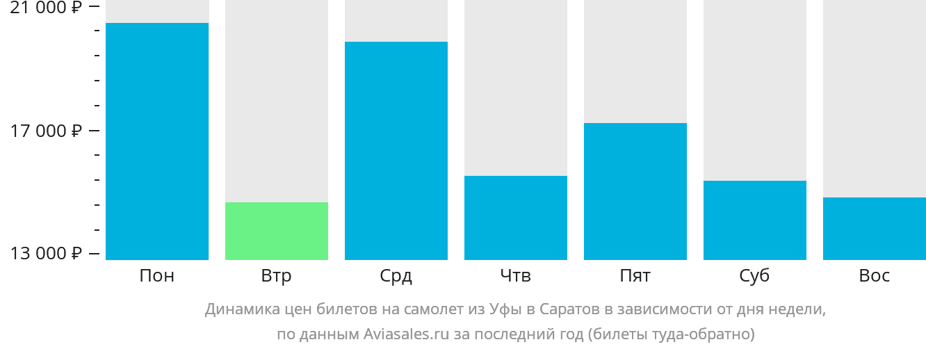 Динамика цен билетов на самолёт из Уфы в Саратов в зависимости от дня недели