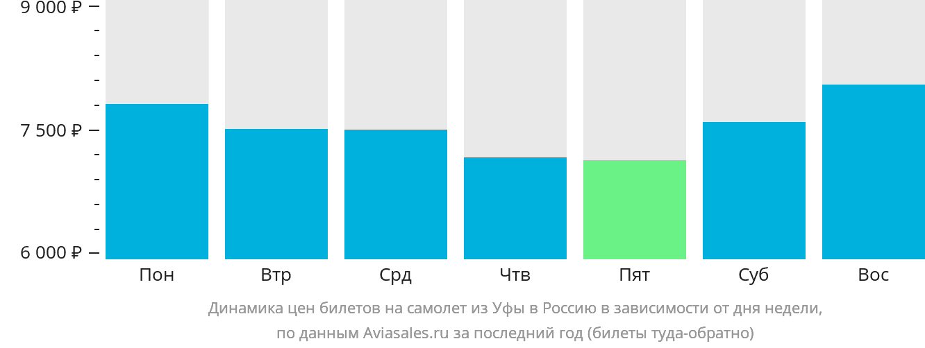 Динамика цен билетов на самолёт из Уфы в Россию в зависимости от дня недели