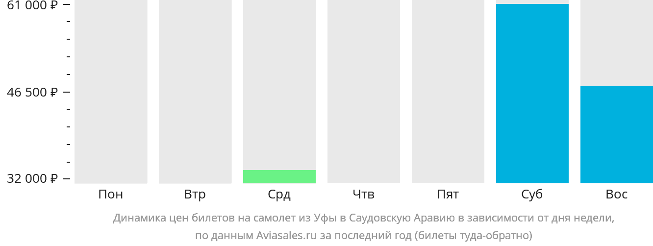Динамика цен билетов на самолёт из Уфы в Саудовскую Аравию в зависимости от дня недели