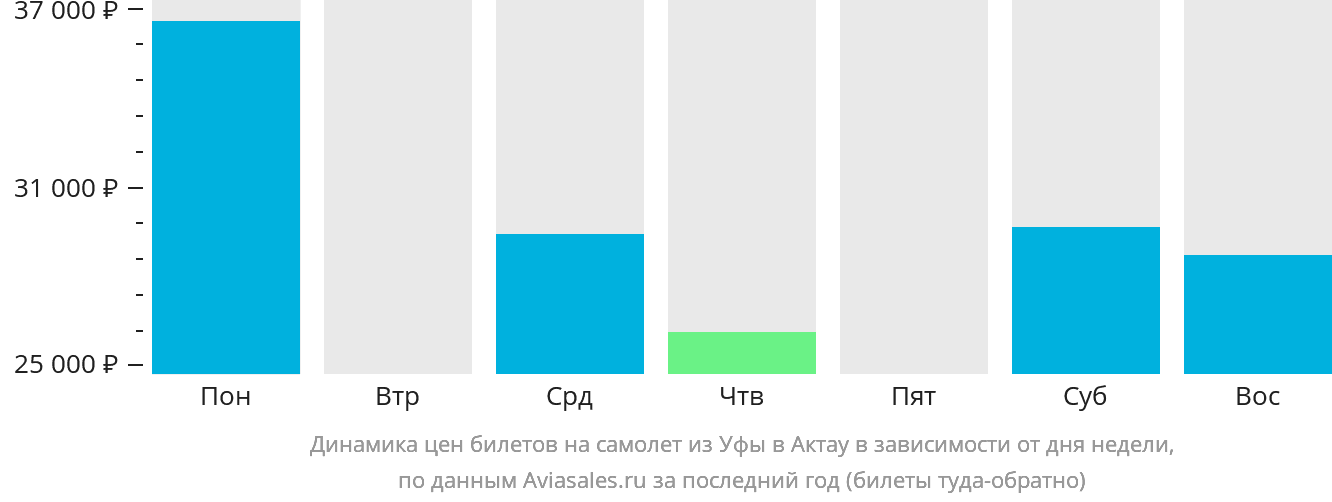 Динамика цен билетов на самолёт из Уфы в Актау в зависимости от дня недели