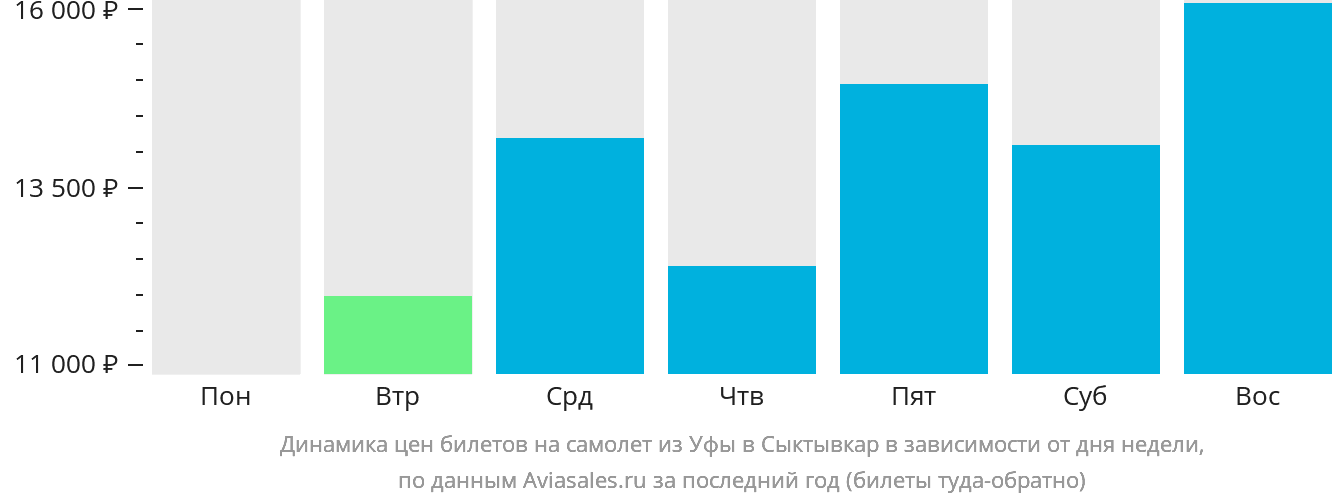 Динамика цен билетов на самолёт из Уфы в Сыктывкар в зависимости от дня недели