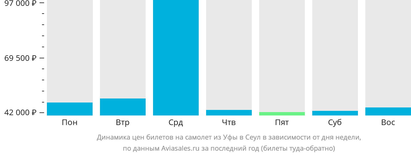 Динамика цен билетов на самолёт из Уфы в Сеул в зависимости от дня недели