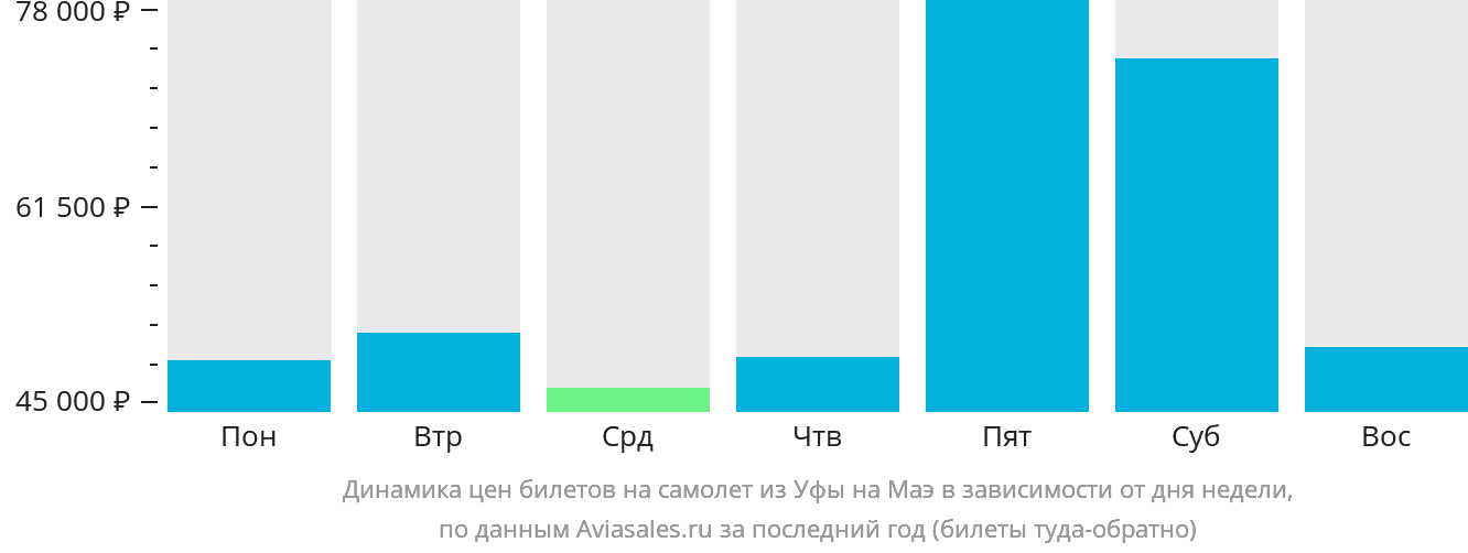 Динамика цен билетов на самолёт из Уфы на Маэ в зависимости от дня недели
