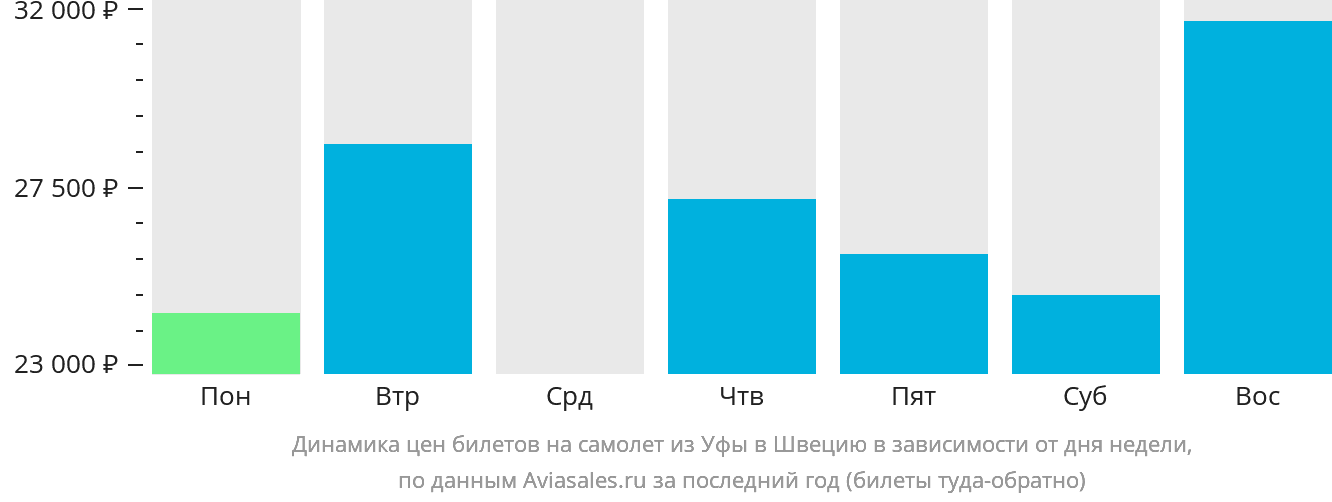 Динамика цен билетов на самолёт из Уфы в Швецию в зависимости от дня недели