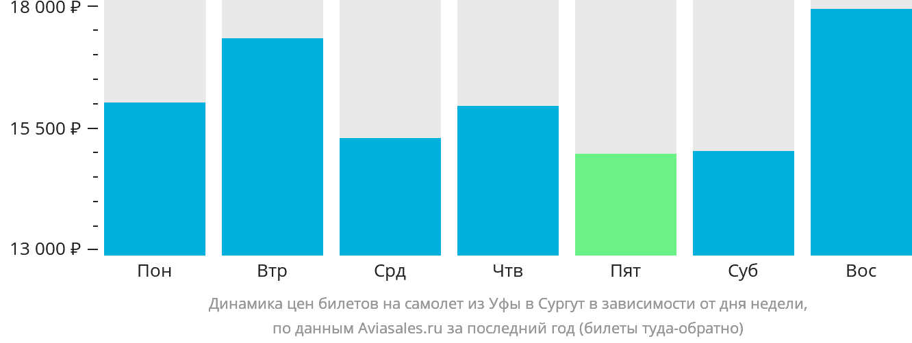 Динамика цен билетов на самолёт из Уфы в Сургут в зависимости от дня недели