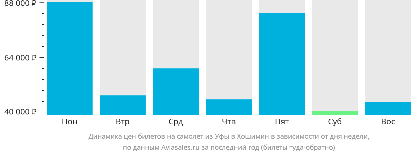 Динамика цен билетов на самолёт из Уфы в Хошимин в зависимости от дня недели