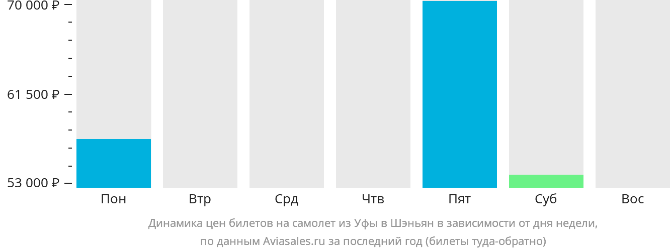 Динамика цен билетов на самолёт из Уфы в Шэньян в зависимости от дня недели