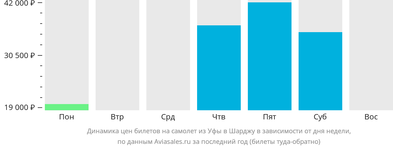 Динамика цен билетов на самолёт из Уфы в Шарджу в зависимости от дня недели