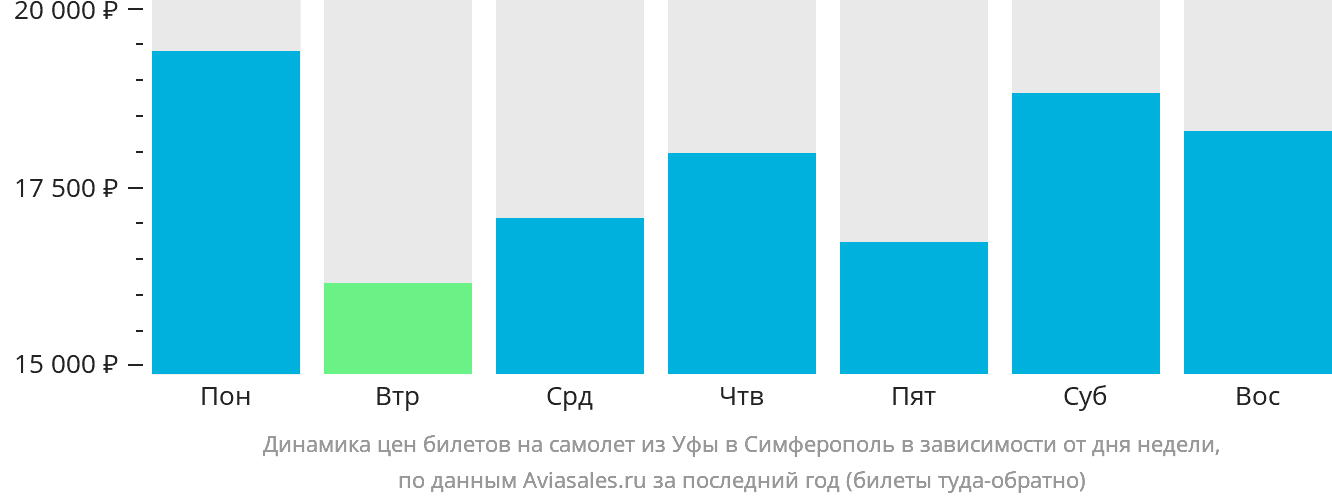 Динамика цен билетов на самолёт из Уфы в Симферополь в зависимости от дня недели