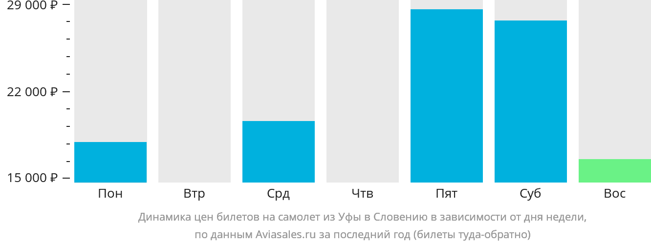 Динамика цен билетов на самолёт из Уфы в Словению в зависимости от дня недели