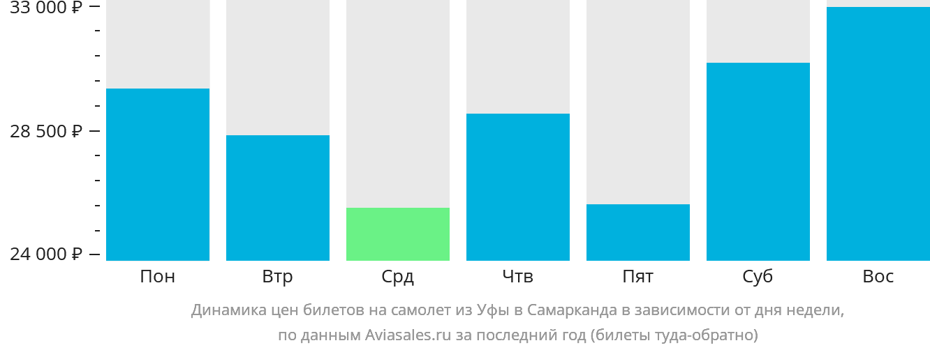Динамика цен билетов на самолёт из Уфы в Самарканд в зависимости от дня недели