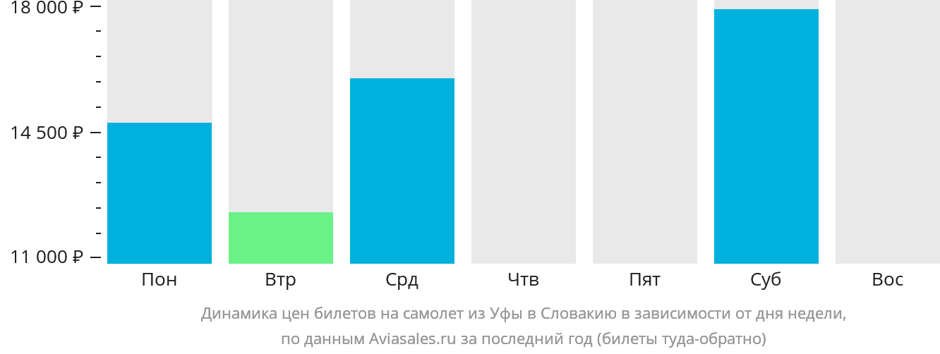 Динамика цен билетов на самолёт из Уфы в Словакию в зависимости от дня недели