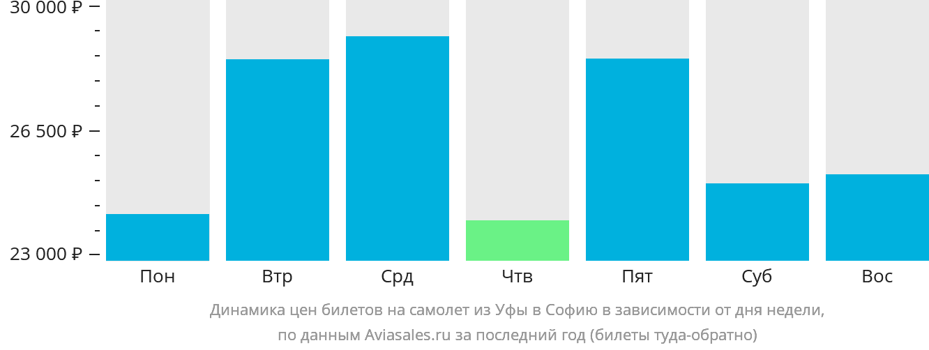 Динамика цен билетов на самолёт из Уфы в Софию в зависимости от дня недели