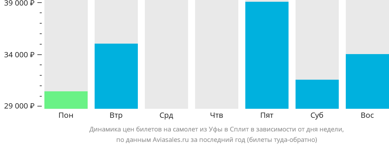 Динамика цен билетов на самолёт из Уфы в Сплит в зависимости от дня недели