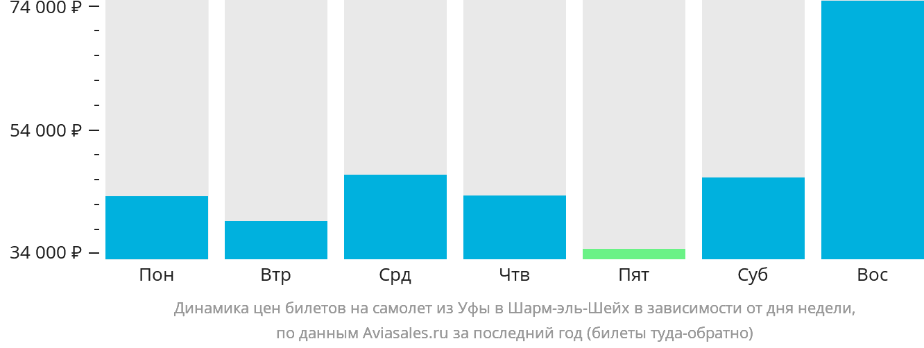 Динамика цен билетов на самолёт из Уфы в Шарм-эш-Шейх в зависимости от дня недели