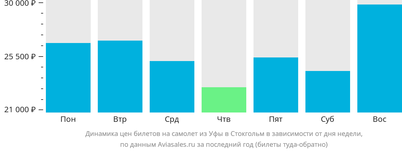 Динамика цен билетов на самолёт из Уфы в Стокгольм в зависимости от дня недели