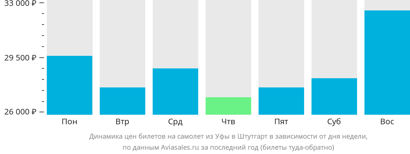 Динамика цен билетов на самолёт из Уфы в Штутгарт в зависимости от дня недели
