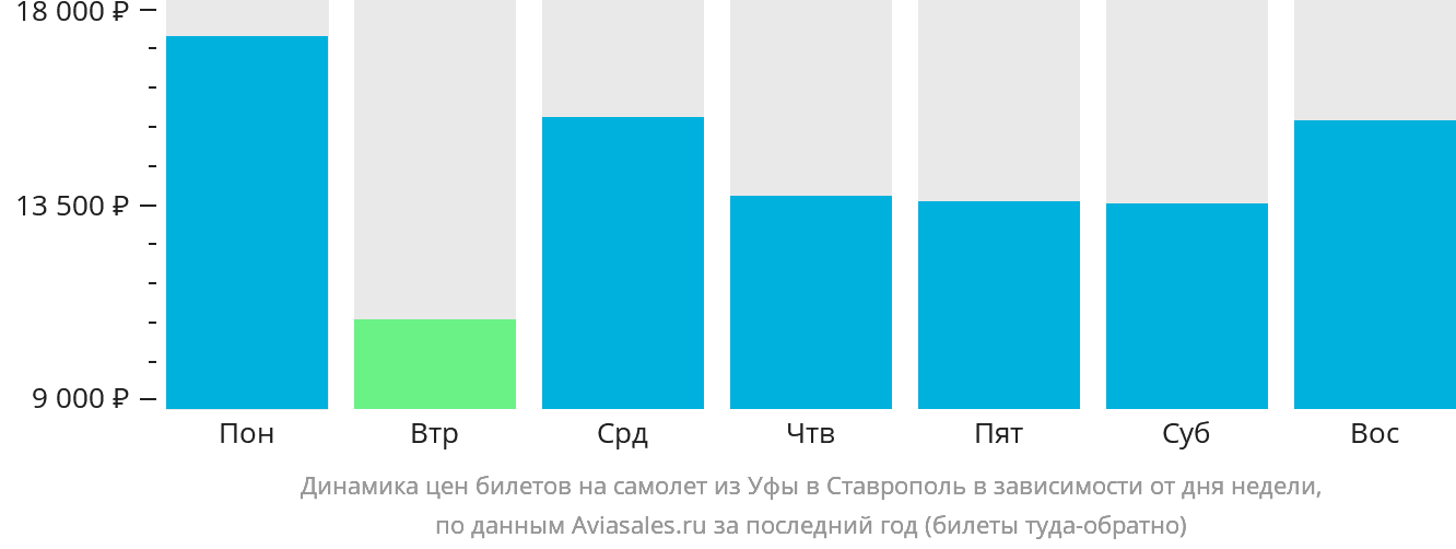 Динамика цен билетов на самолёт из Уфы в Ставрополь в зависимости от дня недели