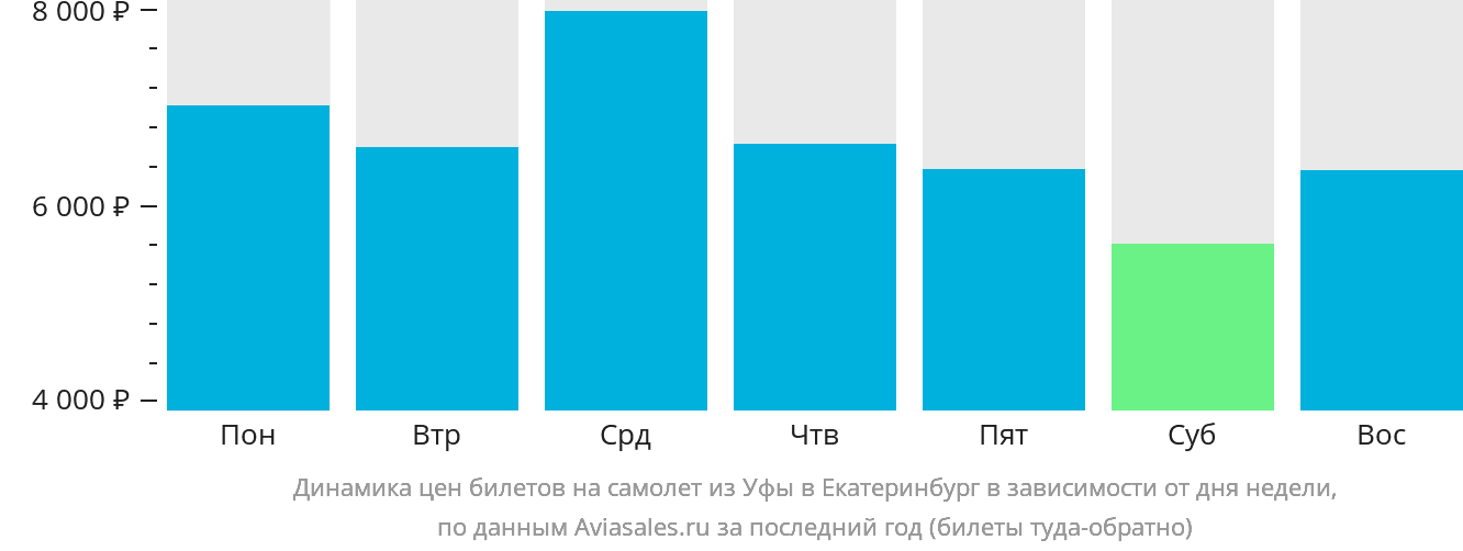 Динамика цен билетов на самолёт из Уфы в Екатеринбург в зависимости от дня недели