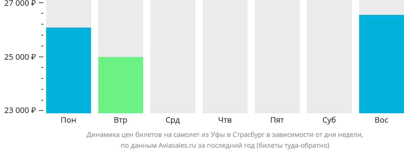 Динамика цен билетов на самолёт из Уфы в Страсбург в зависимости от дня недели