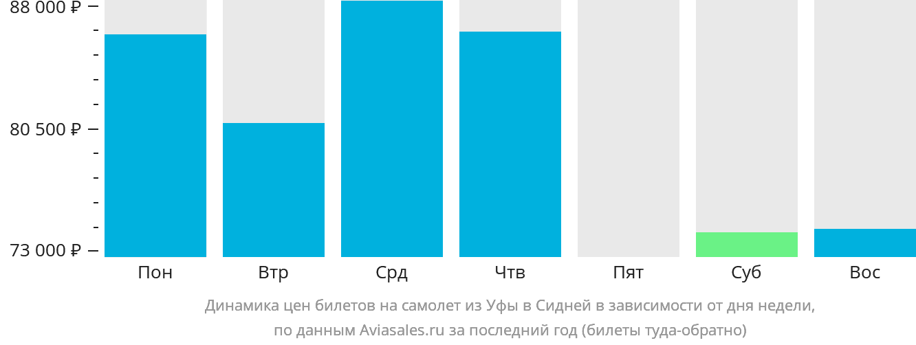 Динамика цен билетов на самолёт из Уфы в Сидней в зависимости от дня недели
