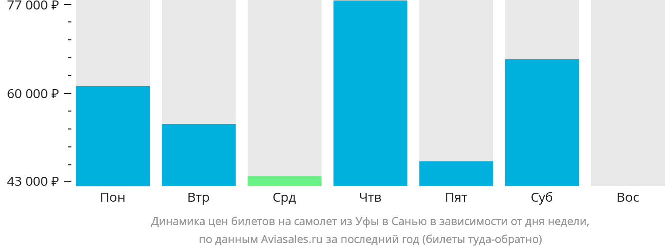 Динамика цен билетов на самолёт из Уфы в Санья в зависимости от дня недели