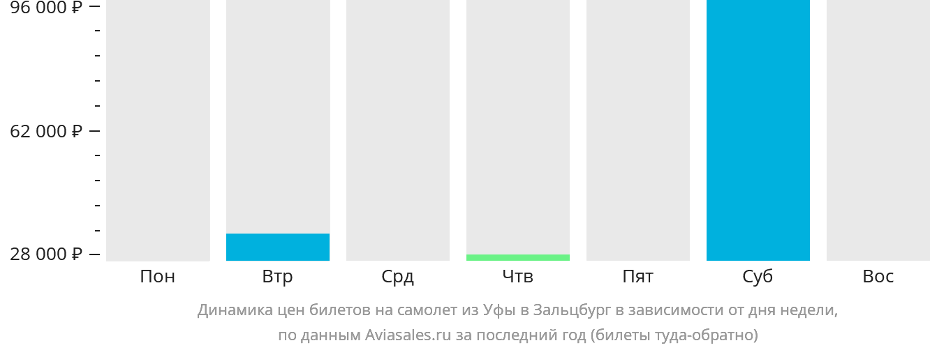Динамика цен билетов на самолёт из Уфы в Зальцбург в зависимости от дня недели