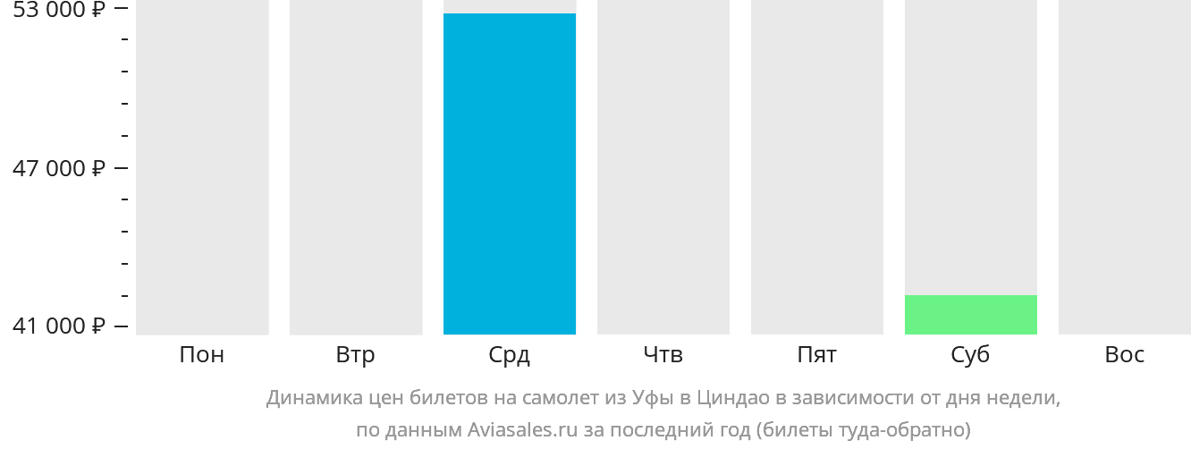 Динамика цен билетов на самолёт из Уфы в Циндао в зависимости от дня недели