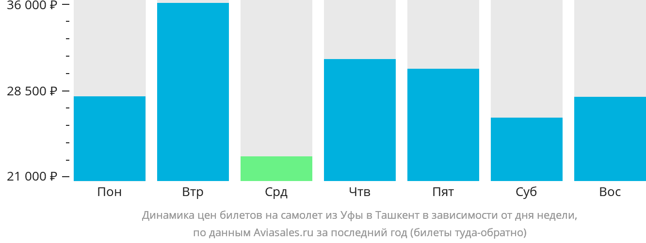 Динамика цен билетов на самолёт из Уфы в Ташкент в зависимости от дня недели