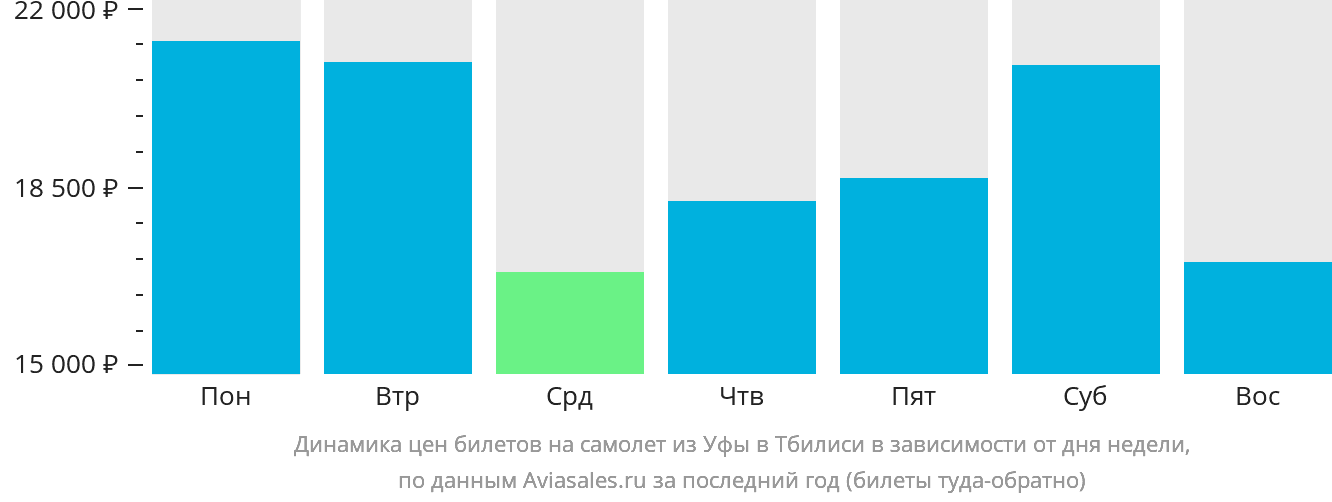 Динамика цен билетов на самолёт из Уфы в Тбилиси в зависимости от дня недели