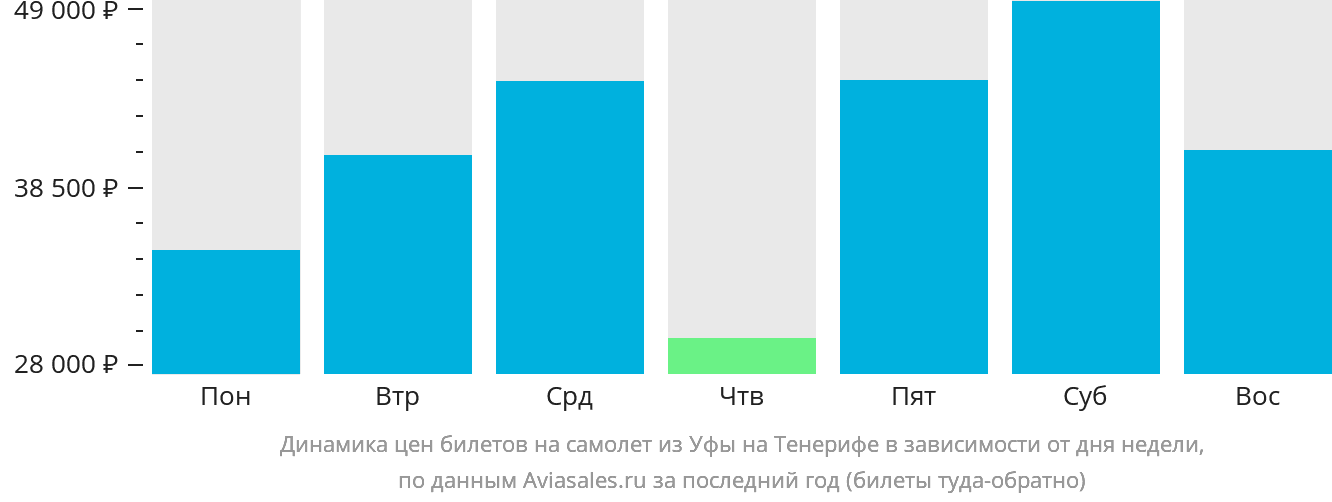 Динамика цен билетов на самолёт из Уфы на Тенерифе в зависимости от дня недели