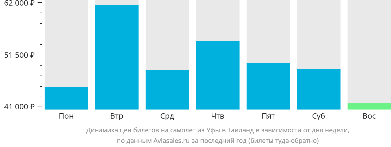 Динамика цен билетов на самолёт из Уфы в Таиланд в зависимости от дня недели